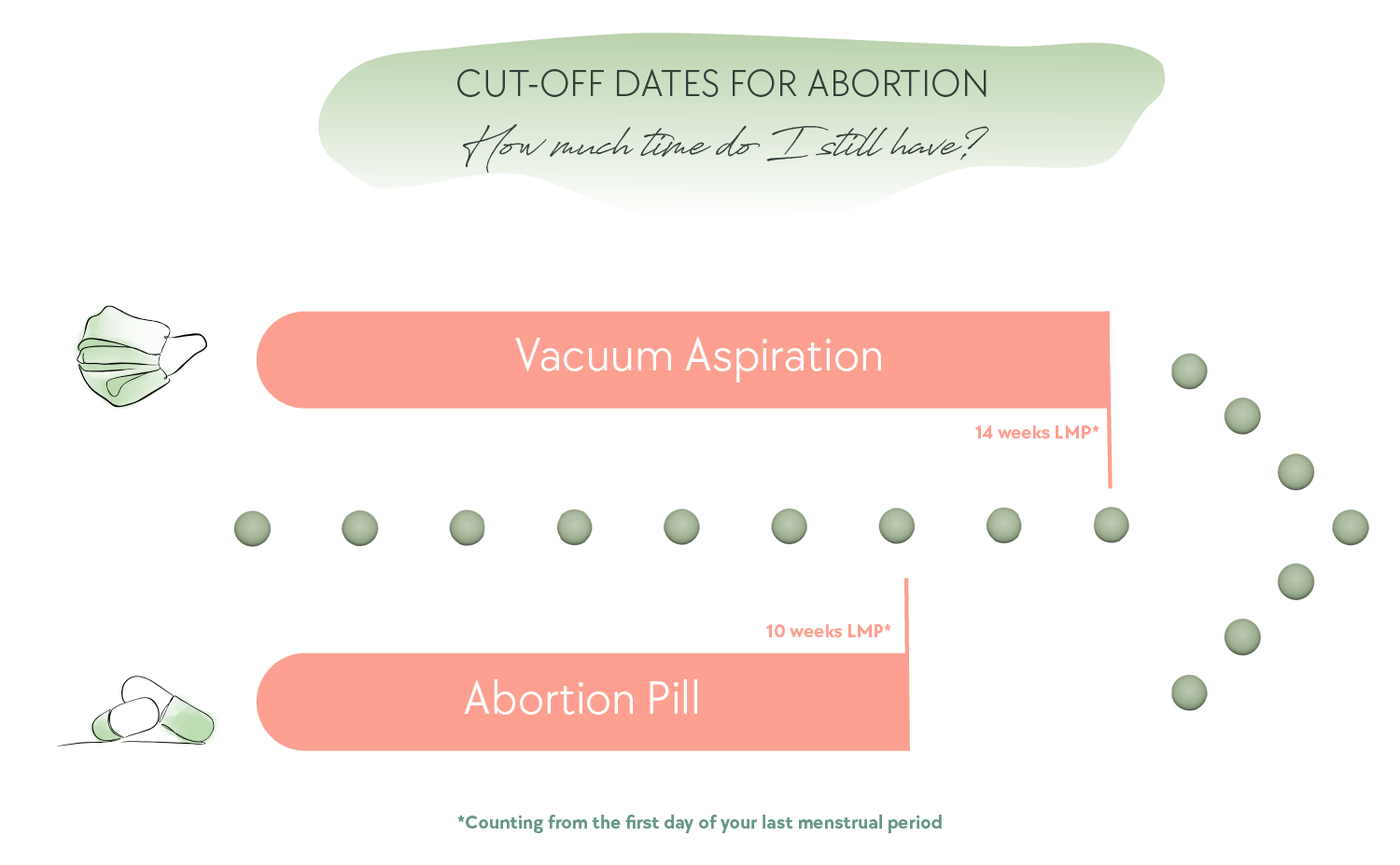 Cut-off dates for abortion