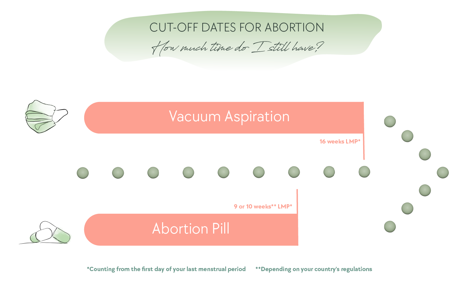 Cut-off dates for abortion