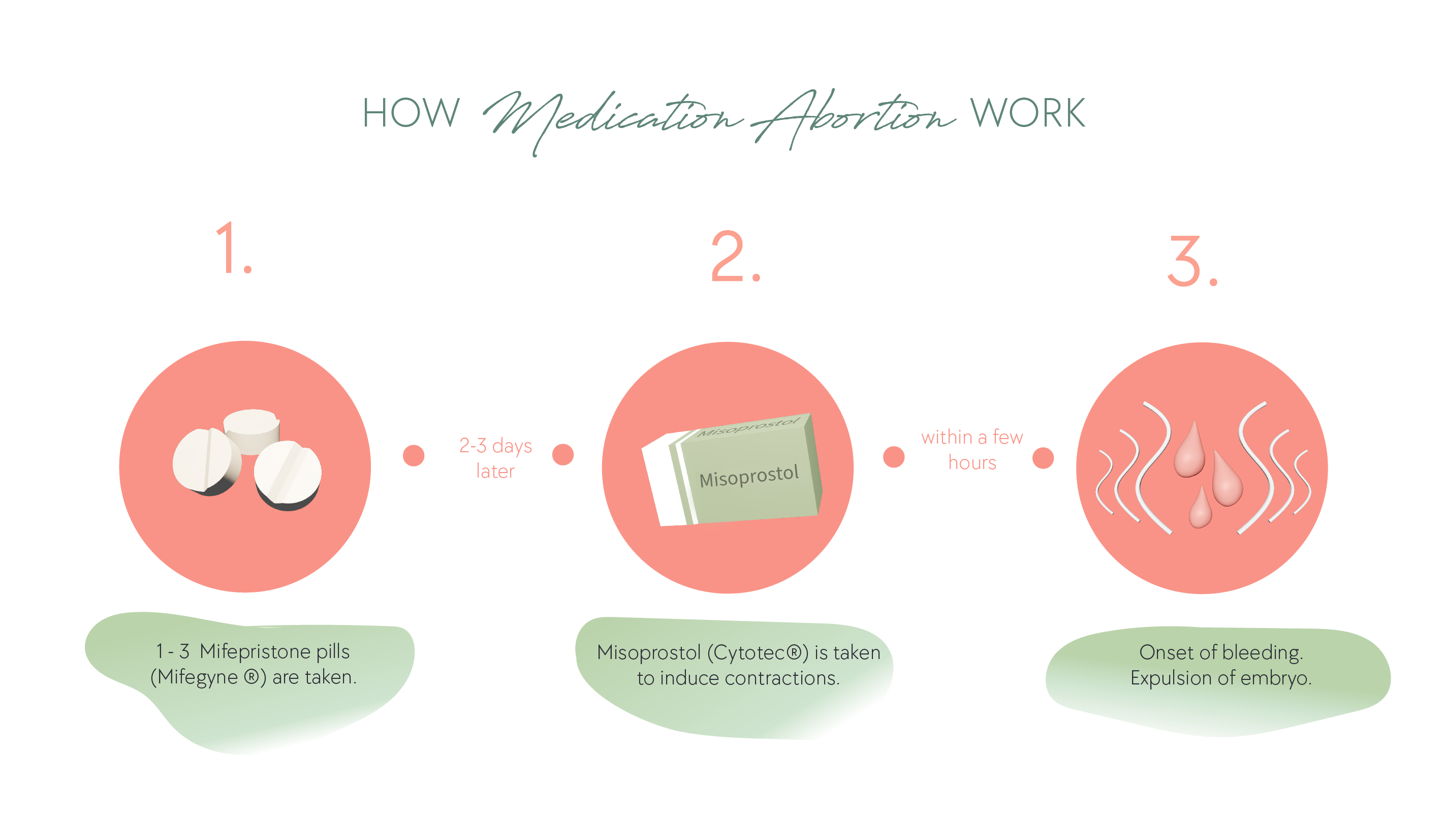 How medication abortion works