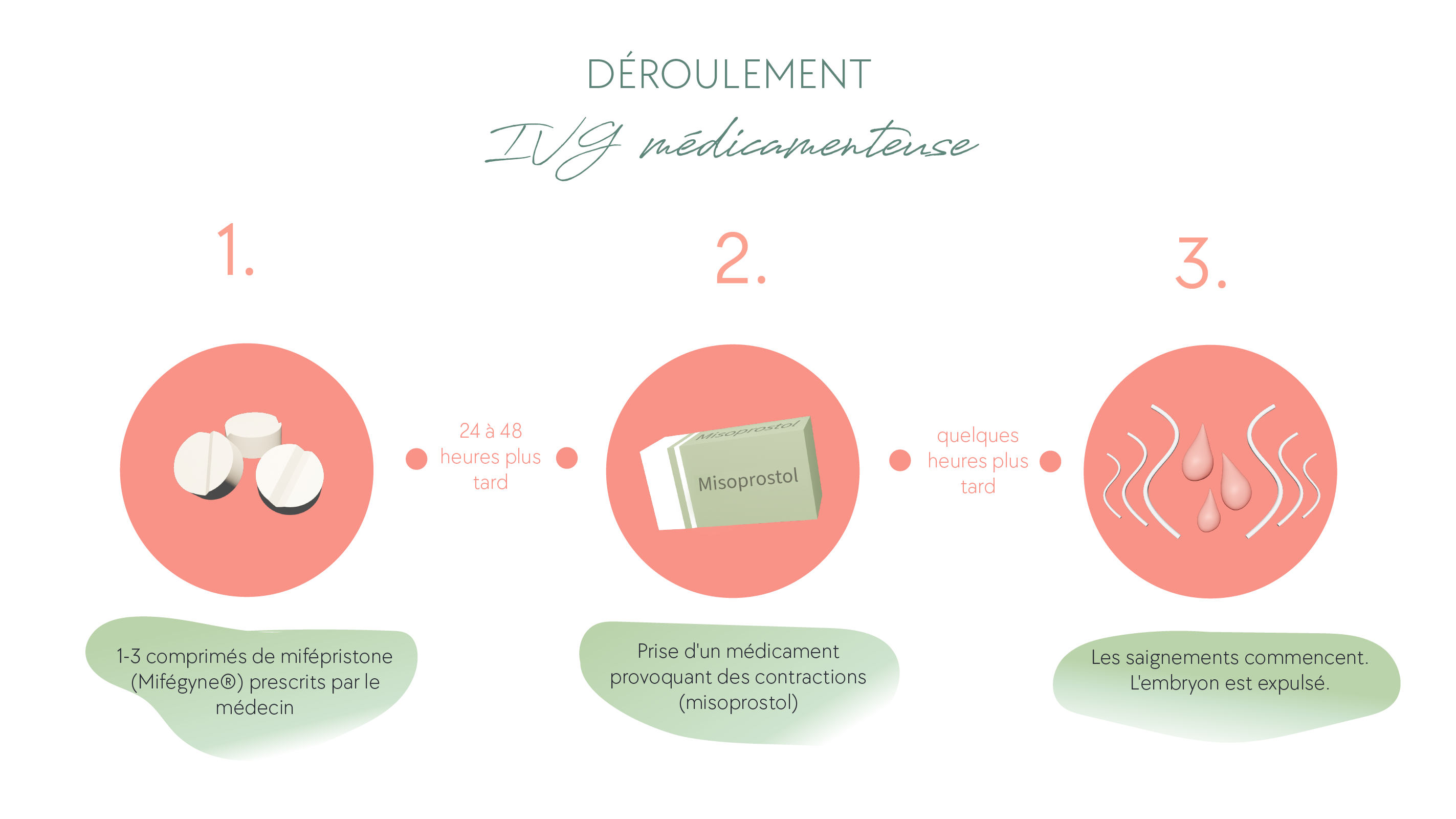 Déroulement IVG médicamenteuse