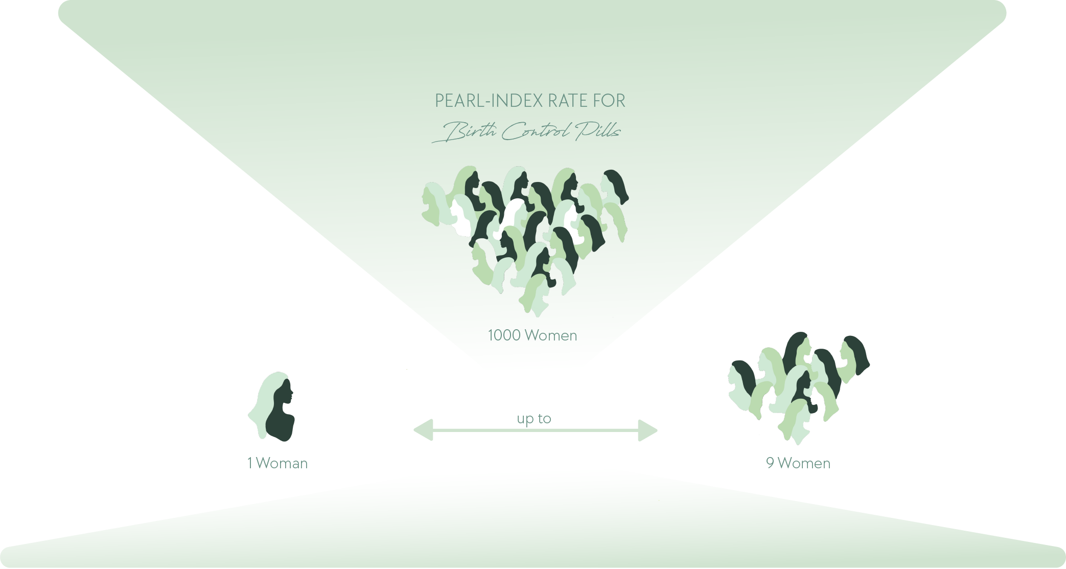 Pearl-index rate for birth control pills