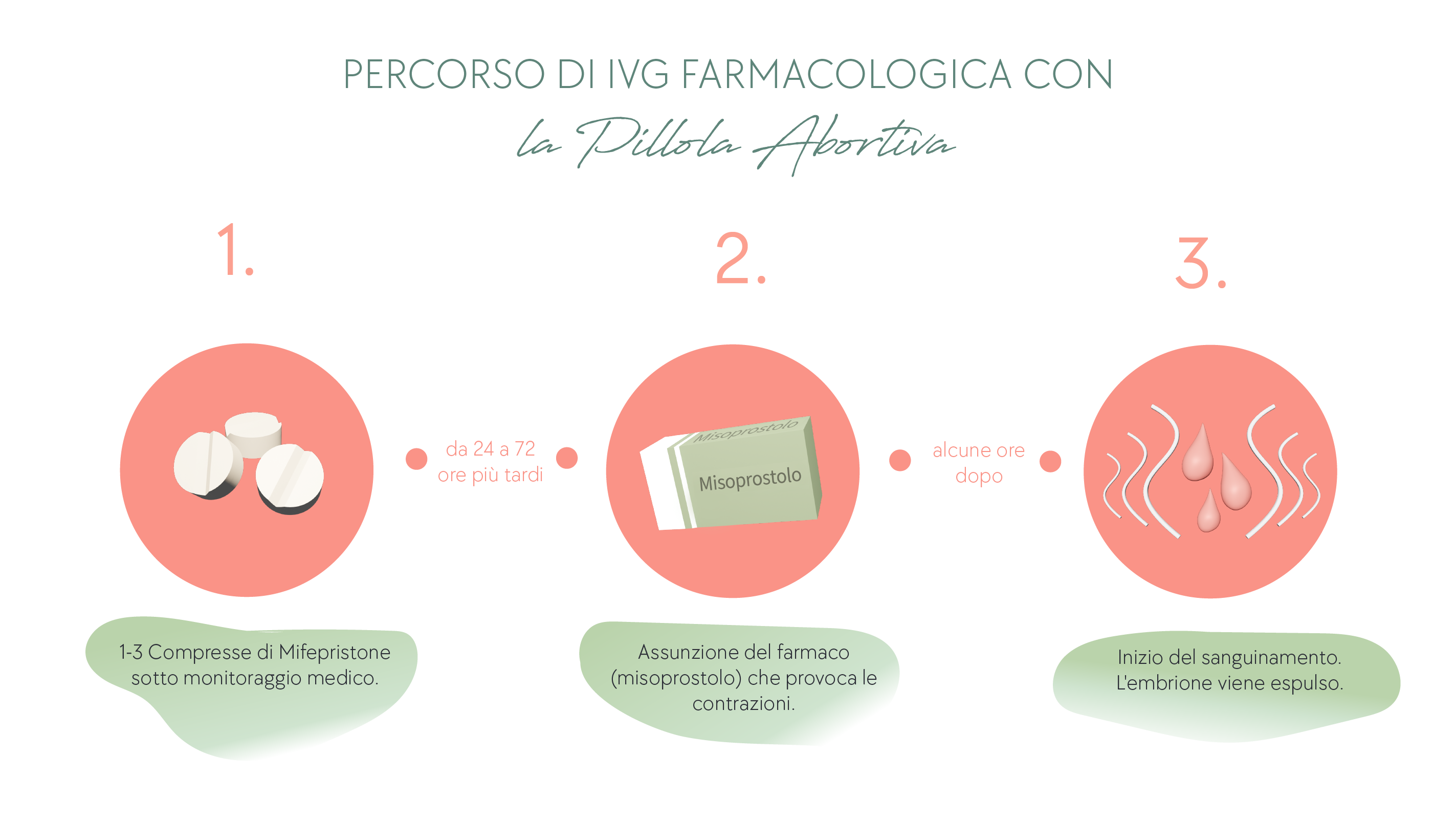 Persoco di un IVG farmacologica con la pillola abortiva