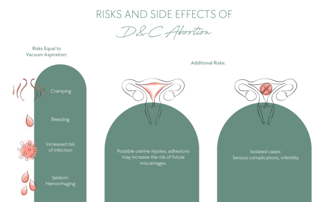 Risks and side effects of D&C Abortions