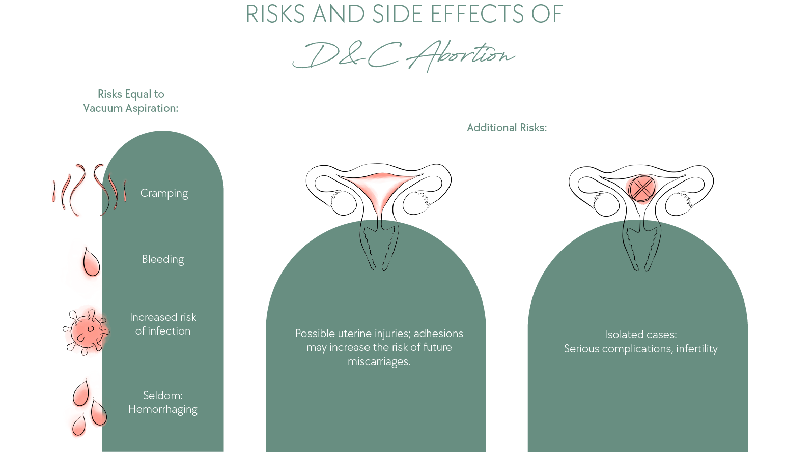 Risks and Side Effekts of D&C Abortions