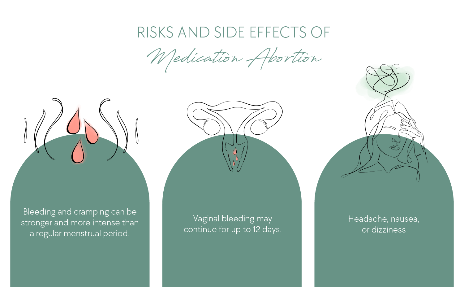 Risks and side effects of Medical Abortion