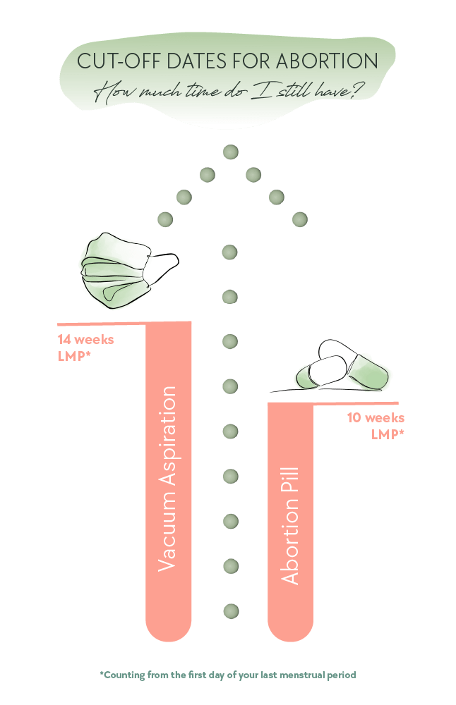 Cut-off dates for abortion
