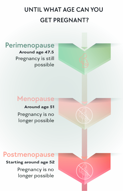 Menopause and pregnancy: All you need to know