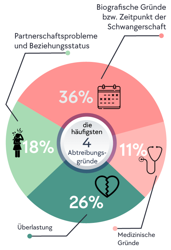 Die 4 Häufigsten Gründe Für Eine Abtreibung | Profemina