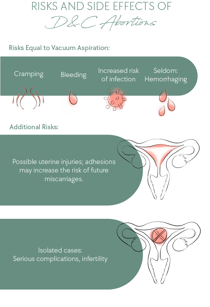 Risks and Side Effekts of D&C Abortions